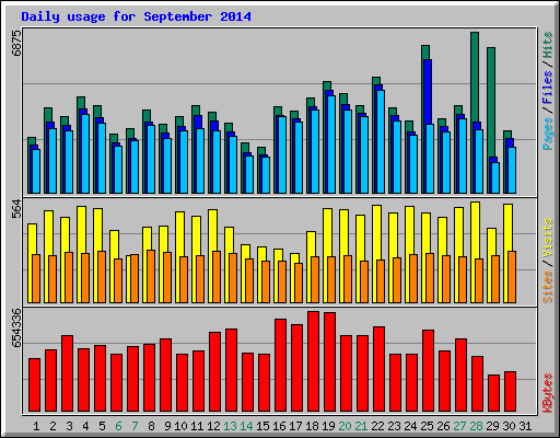 Daily usage for September 2014