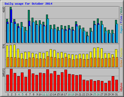 Daily usage for October 2014