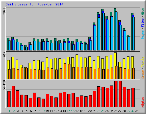 Daily usage for November 2014