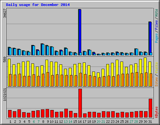 Daily usage for December 2014