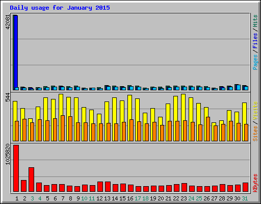 Daily usage for January 2015