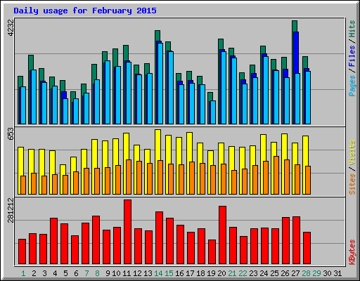 Daily usage for February 2015