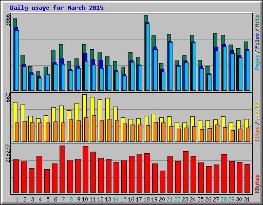 Daily usage for March 2015