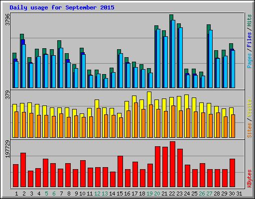 Daily usage for September 2015