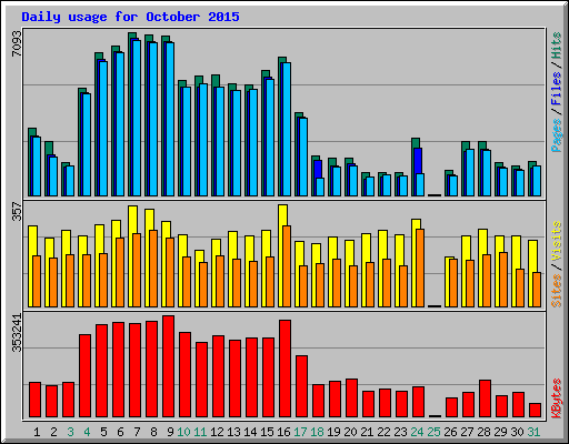 Daily usage for October 2015