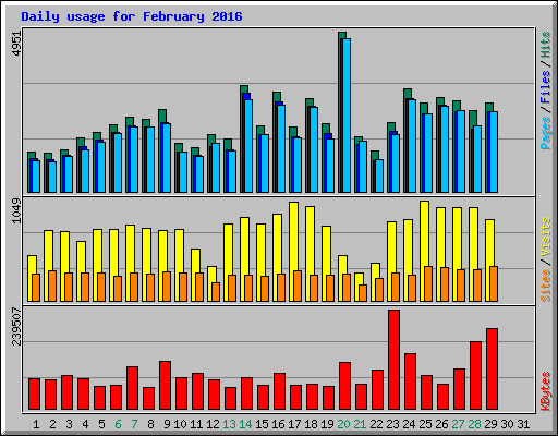 Daily usage for February 2016