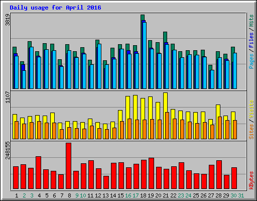 Daily usage for April 2016