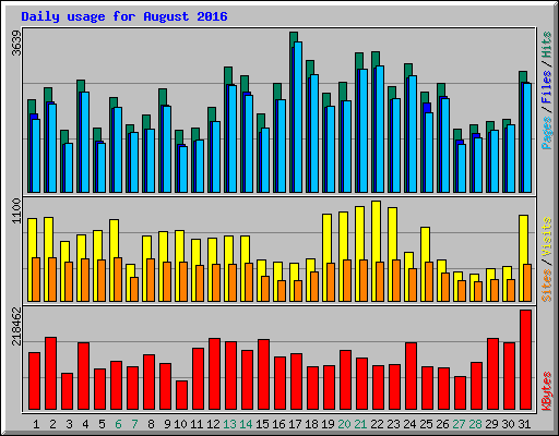 Daily usage for August 2016