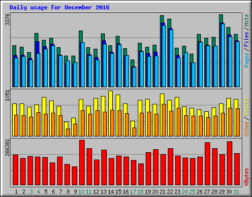 Daily usage for December 2016