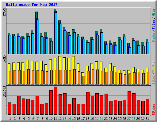 Daily usage for May 2017