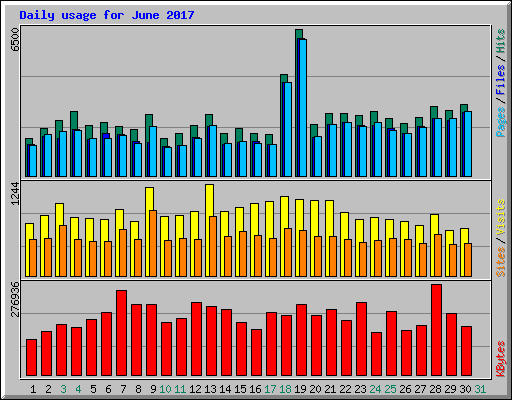 Daily usage for June 2017