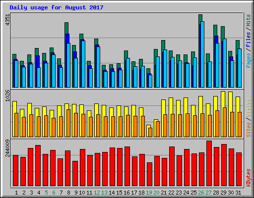 Daily usage for August 2017