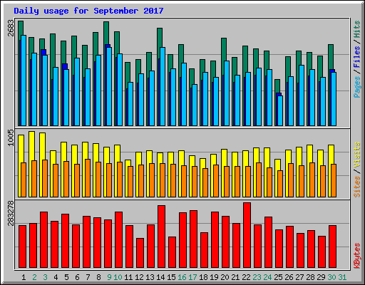 Daily usage for September 2017