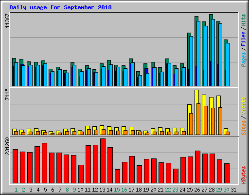 Daily usage for September 2018