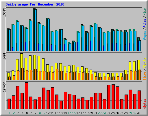 Daily usage for December 2018