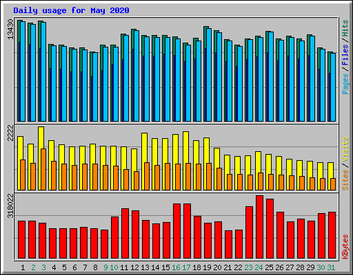 Daily usage for May 2020