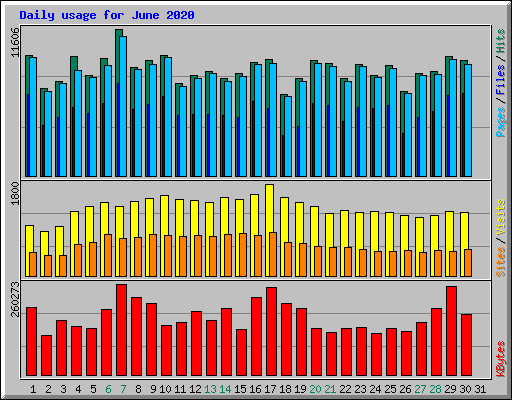 Daily usage for June 2020