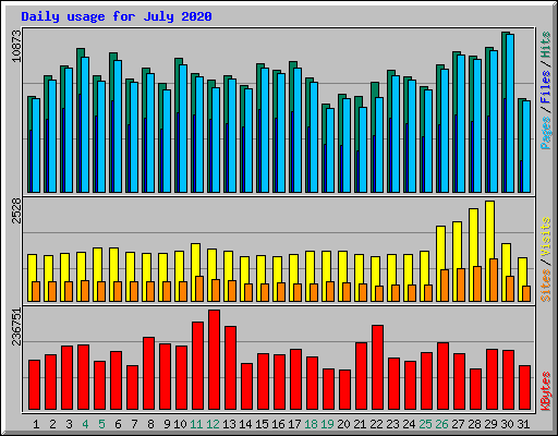 Daily usage for July 2020