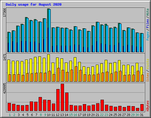 Daily usage for August 2020