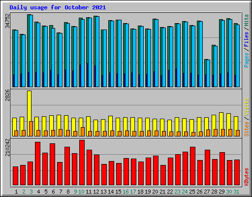 Daily usage for October 2021