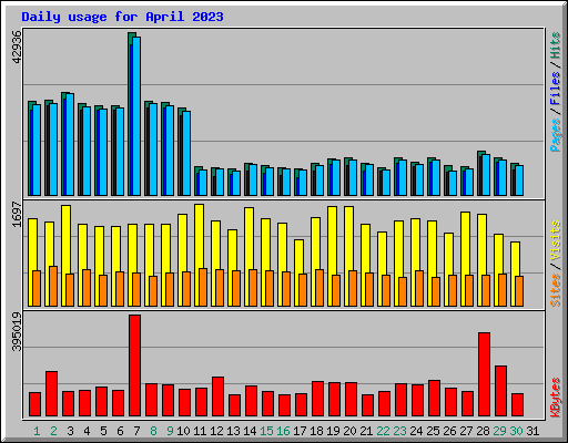 Daily usage for April 2023