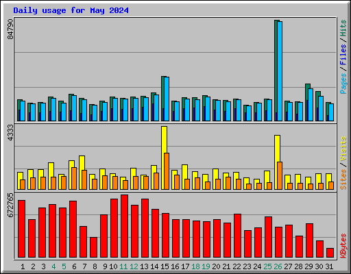 Daily usage for May 2024