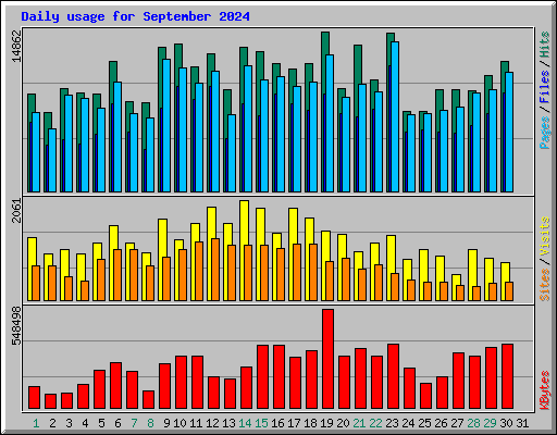 Daily usage for September 2024