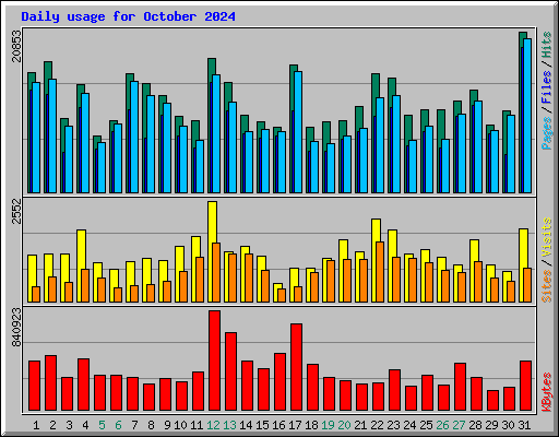 Daily usage for October 2024