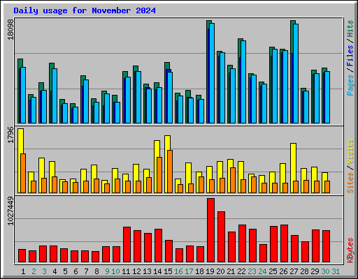 Daily usage for November 2024