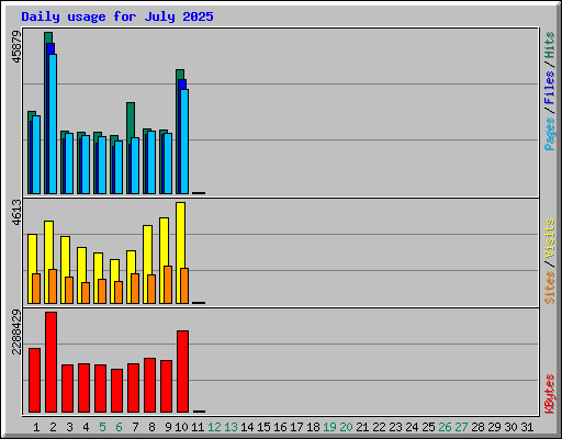 Daily usage for July 2025
