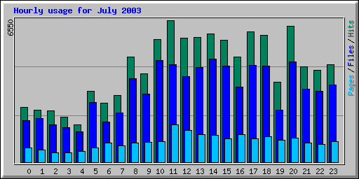 Hourly usage for July 2003