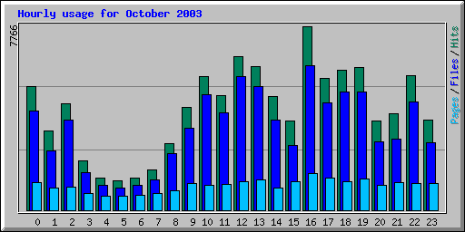 Hourly usage for October 2003