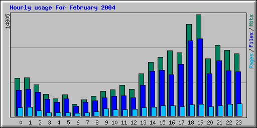 Hourly usage for February 2004