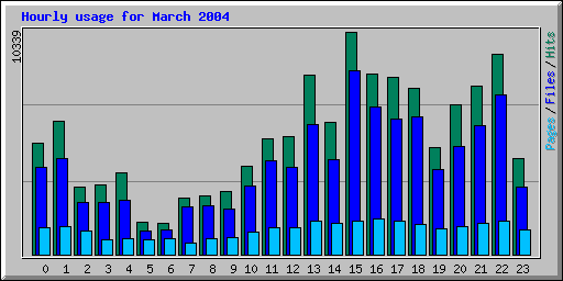 Hourly usage for March 2004