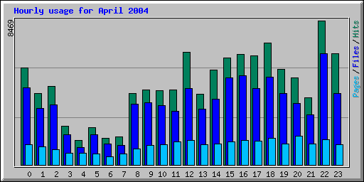 Hourly usage for April 2004