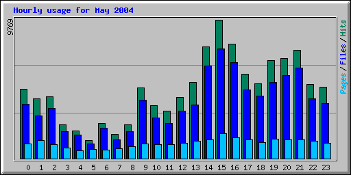 Hourly usage for May 2004