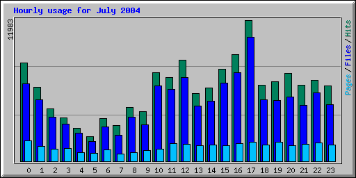 Hourly usage for July 2004