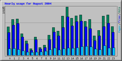 Hourly usage for August 2004