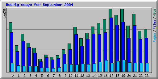 Hourly usage for September 2004