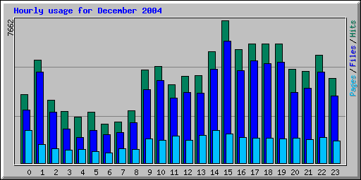 Hourly usage for December 2004