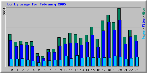 Hourly usage for February 2005