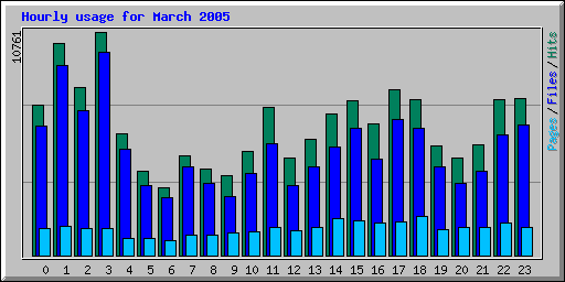 Hourly usage for March 2005