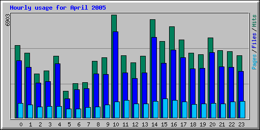 Hourly usage for April 2005