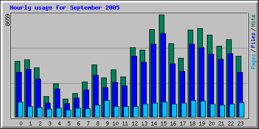 Hourly usage for September 2005