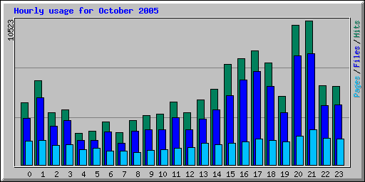 Hourly usage for October 2005