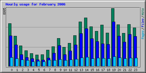 Hourly usage for February 2006