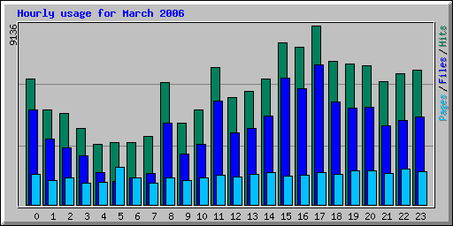 Hourly usage for March 2006