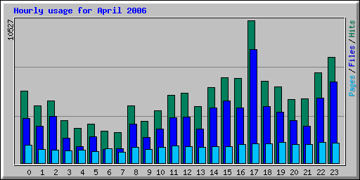 Hourly usage for April 2006