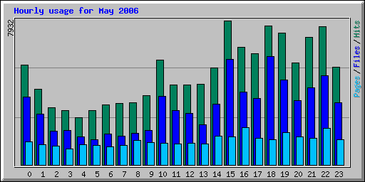 Hourly usage for May 2006