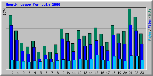 Hourly usage for July 2006